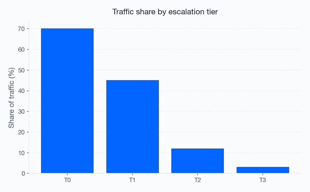 Figure 1: Escalation tier volume vs risk Figure 1: Escalation tier volume vs risk