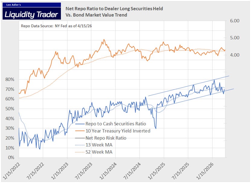 Financial Markets Look Calm, While Primary Dealers Prepare for the Storm