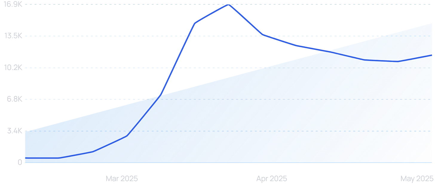 "Vibe coding" growth chart