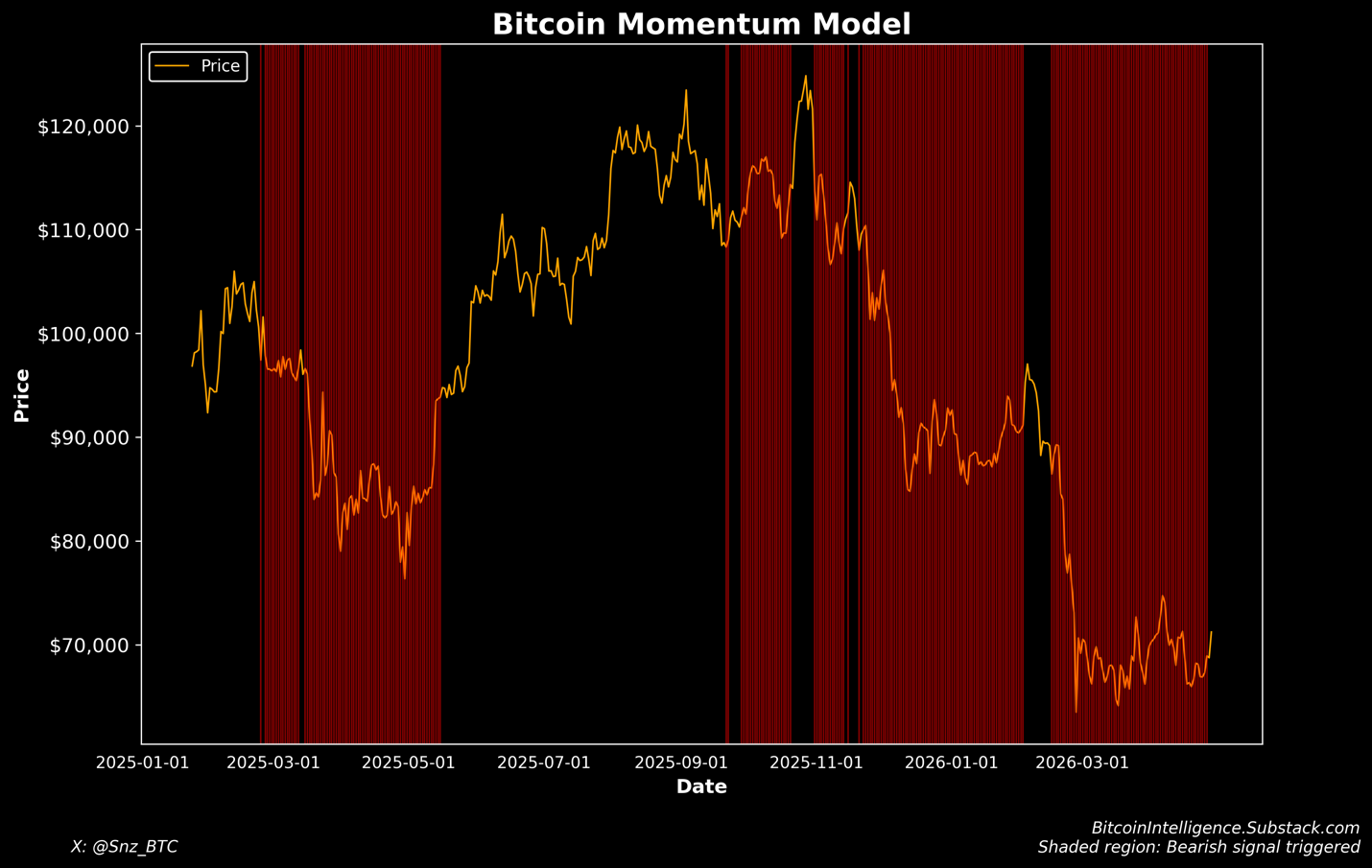A graph of a bitcoin momentum model

Description automatically generated