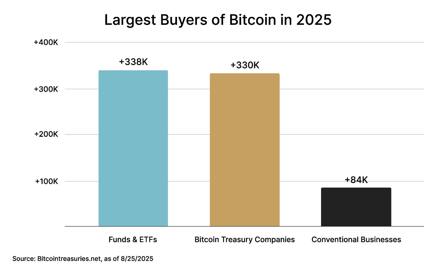 Bitcoin Bull Market Is Being Driven By Corporations