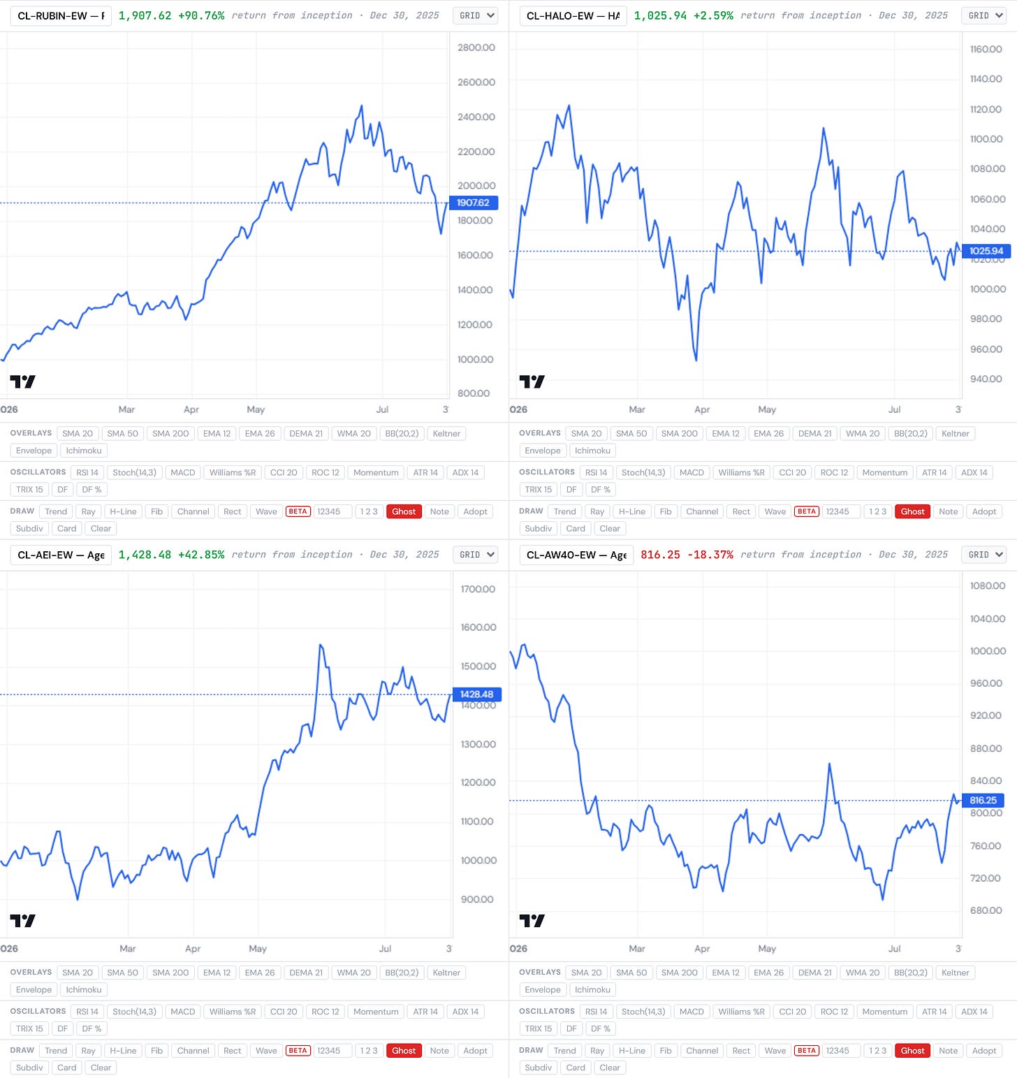 The four Closelook indices, year to date — Rubin Build-Out, HALO Growth, Agentic Ecosystem, Agentic Winners 40. Closelook chart terminal. The four Closelook indices, year to date — Rubin Build-Out, HALO Growth, Agentic Ecosystem, Agentic Winners 40. Closelook chart terminal.