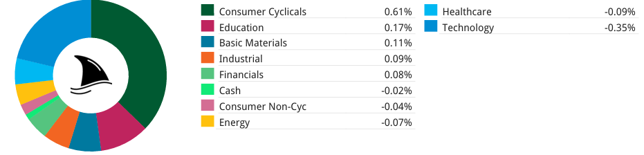 Weekly portfolio contribution by sector chart showing performance impact from consumer cyclicals, technology, and energy stocks.