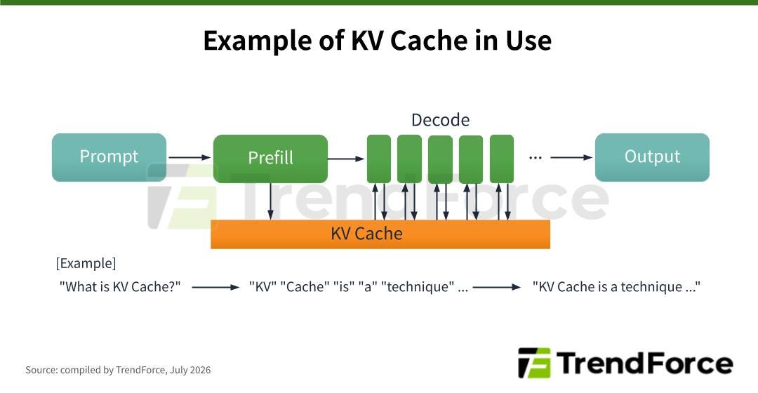 TrendForce diagram explaining LLM KV Cache mechanism during Prefill and Decode stages in AI inference workflow. TrendForce diagram explaining LLM KV Cache mechanism during Prefill and Decode stages in AI inference workflow.