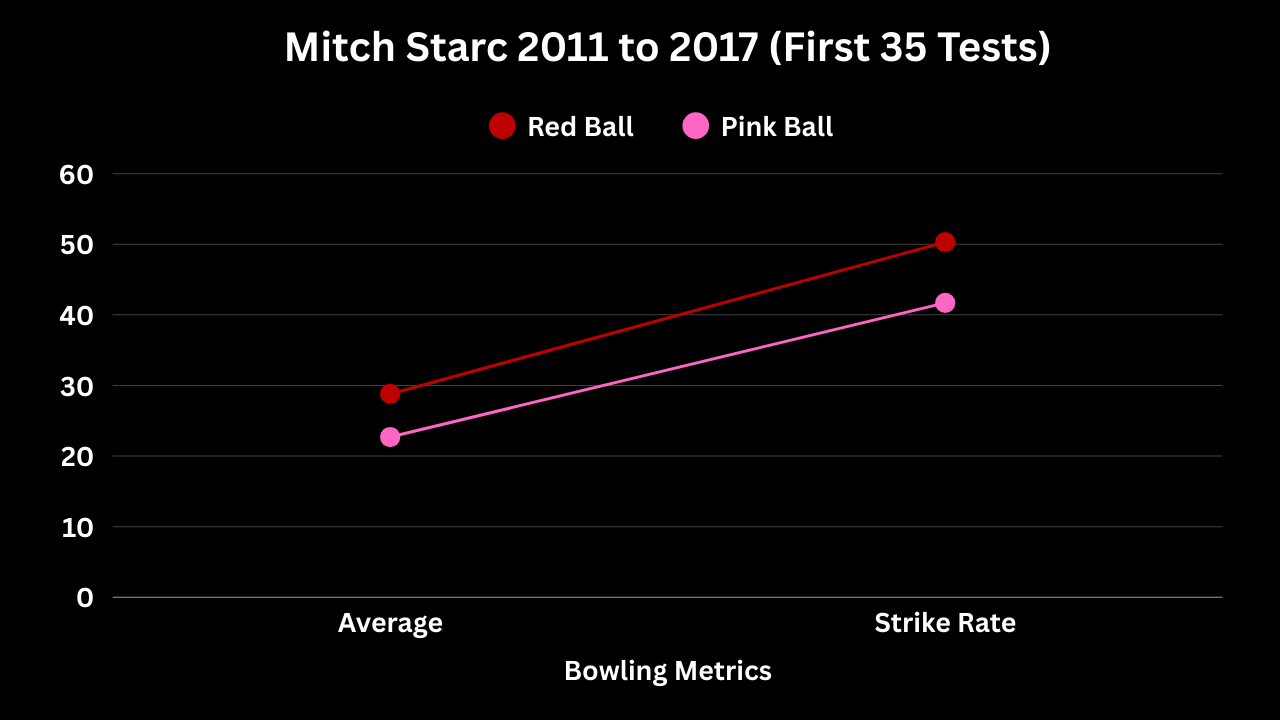 Mitch Starc and his red and pink ball metrics from 2011 to 2017