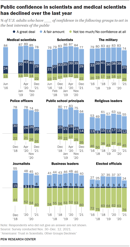 https://www.pewresearch.org/science/wp-content/uploads/sites/16/2022/02/PS_22.02.15_trust-declines_00-01.png?w=540