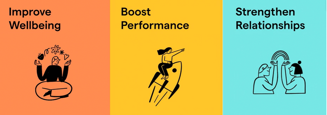 From left to right, three illustrations and titles depicting Improve Wellbeing, Boost Performance, and Strengthen Relationships.