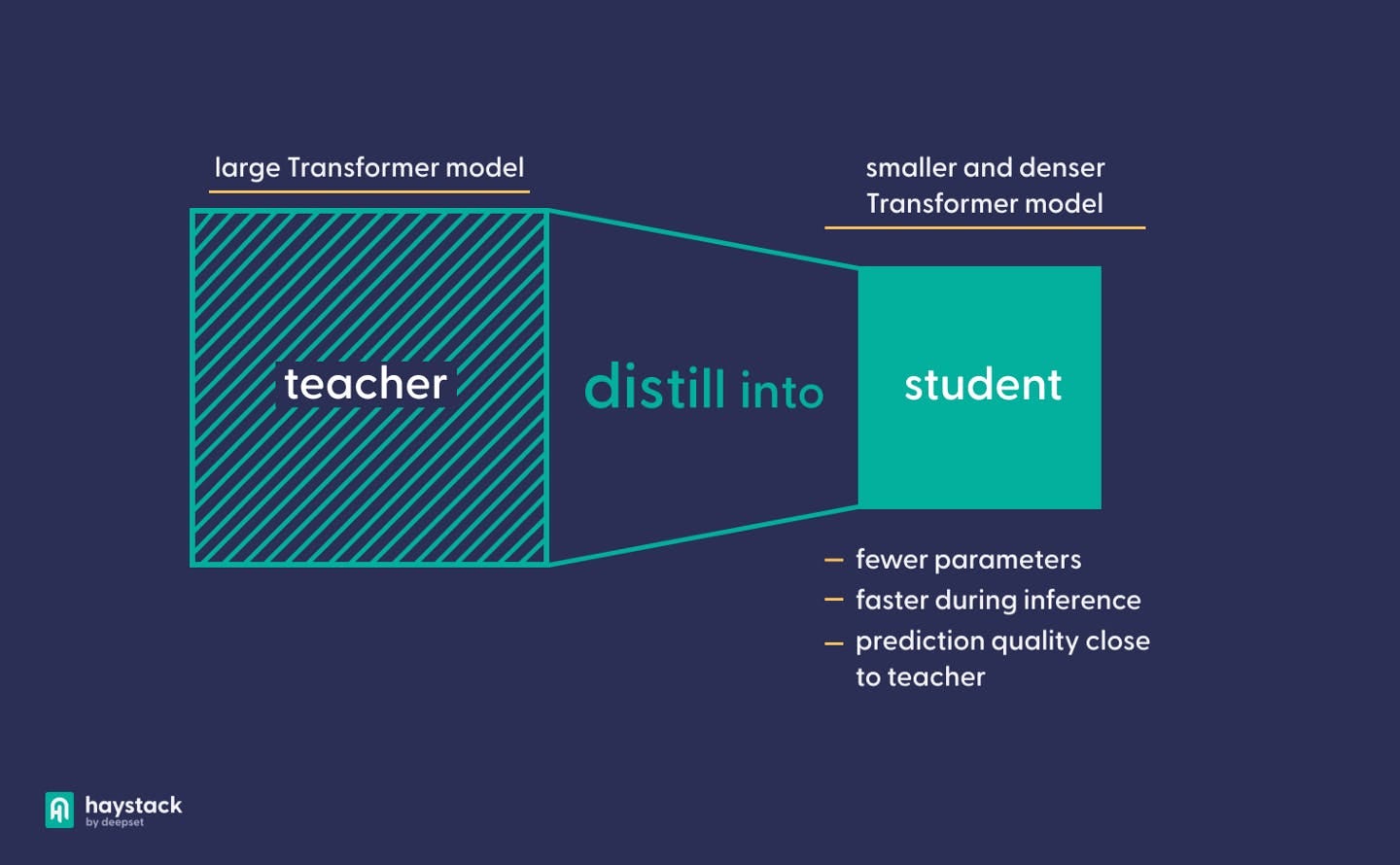 Knowledge Distillation with Haystack | deepset