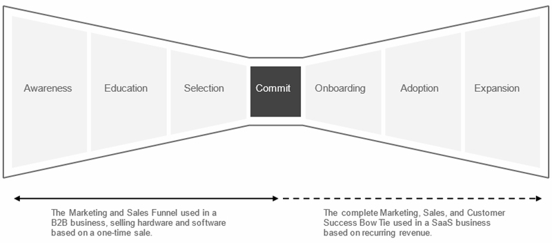  The Bow Tie model for marketing, sales, and customer success at SaaS companies 
