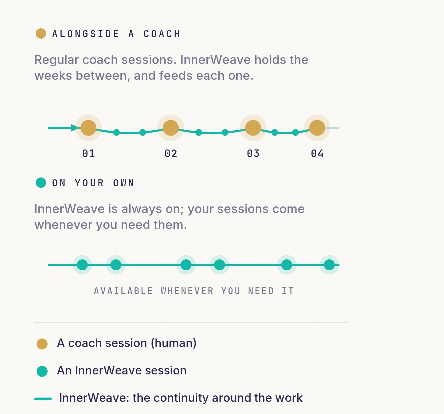 Diagram of two ways to use InnerWeave. "Alongside a coach" shows a continuous teal thread punctuated by four gold coach sessions (01 to 04), with InnerWeave holding the weeks between. "On your own" shows a continuous teal line of InnerWeave sessions available whenever needed. A legend marks gold as a human coach session and teal as InnerWeave continuity.