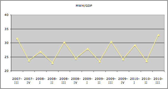 mwhgdp 2007 2010