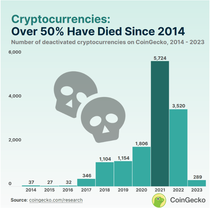 More Than Half Of Crypto Is Dead: CoinGecko - "The Defiant"