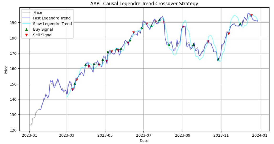 AAPL Causal Legendre Trend Crossover Strategy: Buy and Sell Trading Signals
