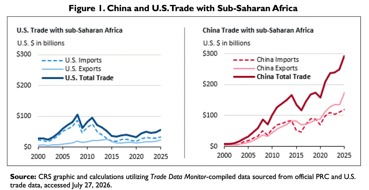 Two line charts side by side, plotted on identical axes running from $0 to $300 billion vertically and 2000 to 2025 horizontally. The left panel, “U.S. Trade with sub-Saharan Africa,” shows total trade climbing to roughly $100 billion around 2008, dipping, peaking again near that level around 2011, then falling and running roughly flat between $50 billion and $65 billion through 2025. The right panel, “China Trade with sub-Saharan Africa,” shows total trade climbing steadily past $100 billion by around 2012, flattening and dipping through the mid-2010s, then rising sharply after 2020 to approach $300 billion in 2025. Each panel plots imports as a dashed line, exports as a thin solid line, and total trade as a heavy solid line.