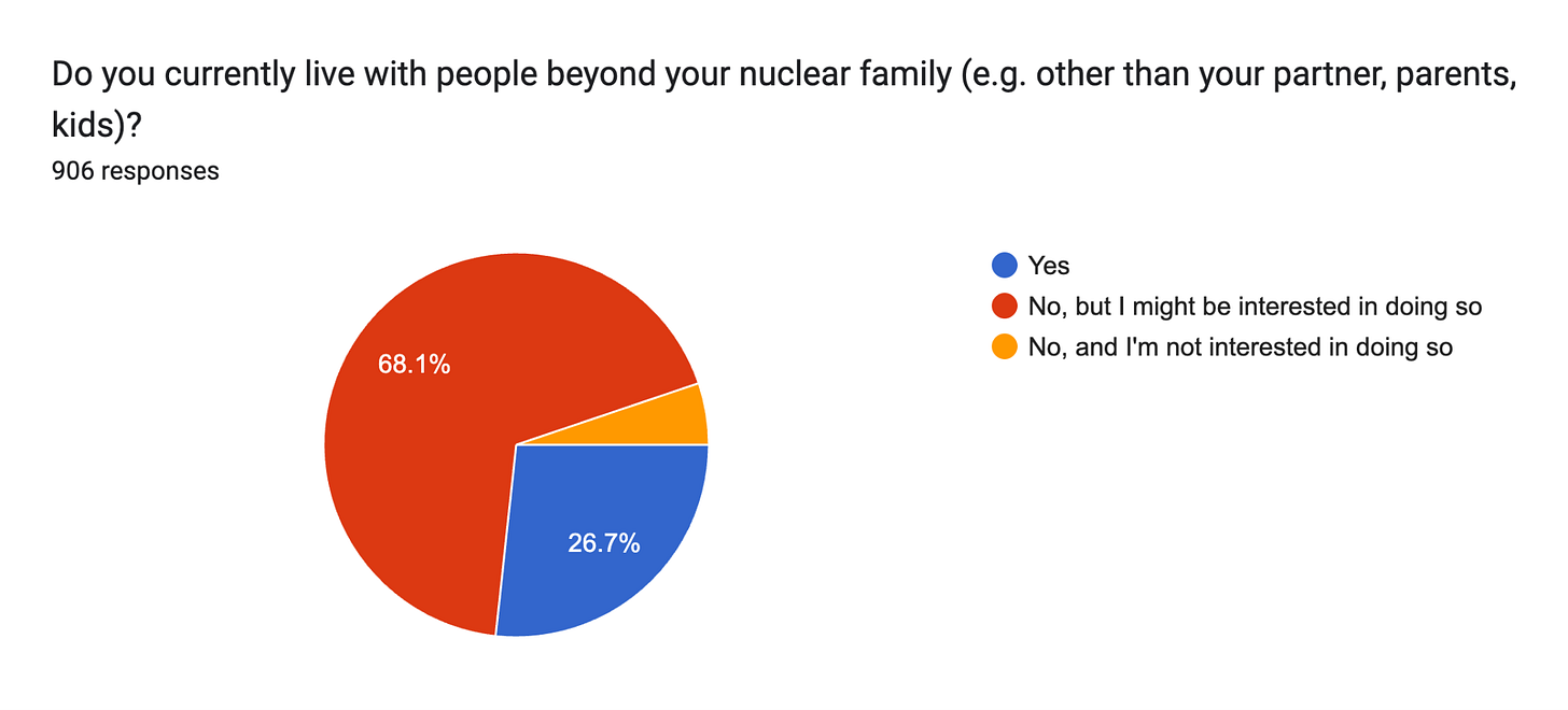 Forms response chart. Question title: Do you currently live with people beyond your nuclear family (e.g. other than your partner, parents, kids)?. Number of responses: 906 responses.