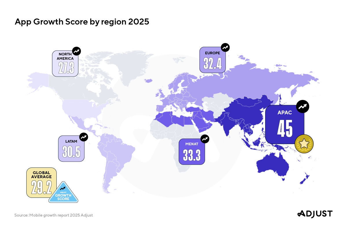 Graphic from Adjust’s Mobile App Growth Report 2025 showing a globe, app icons, and a woman using her phone — highlighting Asia Pacific’s global lead in mobile app installs and user retention.