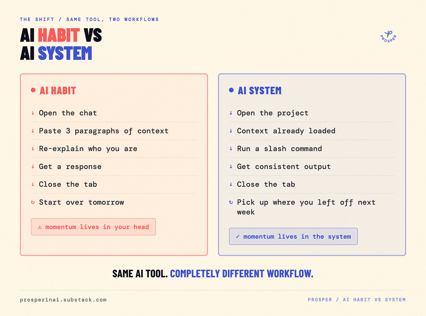 Two-column flow comparison. Left column "AI Habit" (red): open the chat, paste 3 paragraphs of context, re-explain who you are, get a response, close the tab, start over tomorrow — momentum lives in your head. Right column "AI System" (blue): open the project, context already loaded, run a slash command, get consistent output, close the tab, pick up where you left off next week — momentum lives in the system. Caption: same AI tool, completely different workflow. Two-column flow comparison. Left column "AI Habit" (red): open the chat, paste 3 paragraphs of context, re-explain who you are, get a response, close the tab, start over tomorrow — momentum lives in your head. Right column "AI System" (blue): open the project, context already loaded, run a slash command, get consistent output, close the tab, pick up where you left off next week — momentum lives in the system. Caption: same AI tool, completely different workflow.