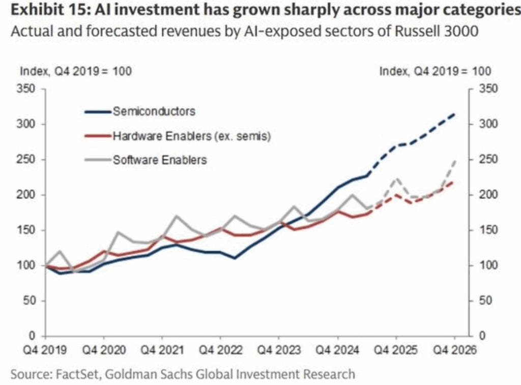 Actual vs forecasted revenues of AI exposed sectors.