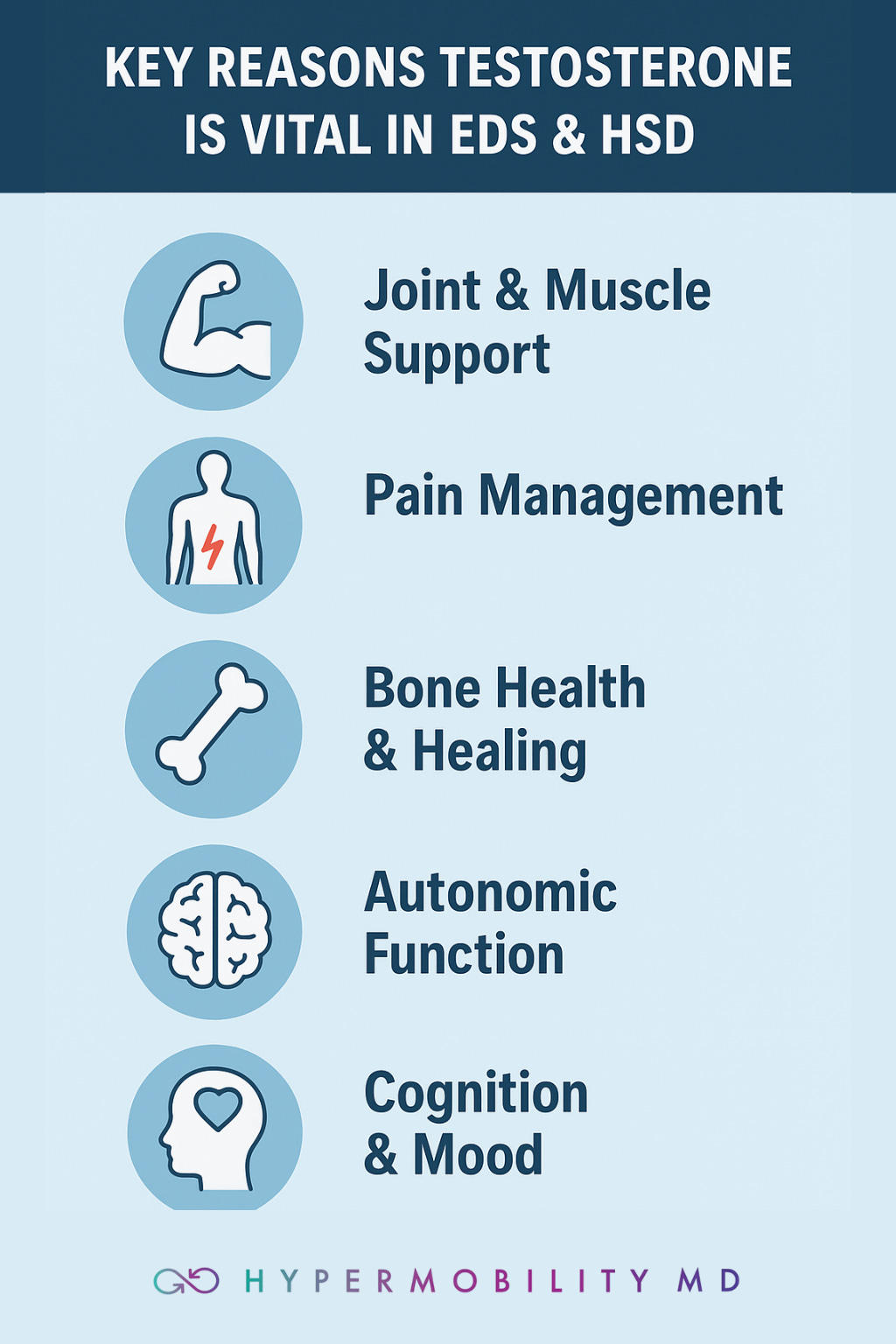 Infographic titled ‘Key Reasons Testosterone is Vital in EDS & HSD.’ A dark blue header sits at the top. Below, five icons appear in a vertical list: a flexed arm labeled ‘Joint & Muscle Support,’ a figure with a red lightning bolt on the torso labeled ‘Pain Management,’ a bone labeled ‘Bone Health & Healing,’ a brain labeled ‘Autonomic Function,’ and a head with a heart in it labeled ‘Cognition & Mood.’ Design uses light blue backgrounds and simple medical-style illustrations.