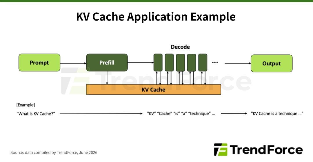 TrendForce Diagram illustrating the KV cache application in the LLM inference workflow, showing the prefill and decode stages. TrendForce Diagram illustrating the KV cache application in the LLM inference workflow, showing the prefill and decode stages.