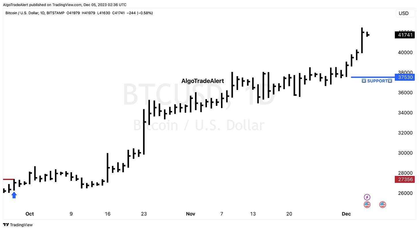 BTCUSD Bitcoin / U.S. Dollar Chart Monday December 4, 2023