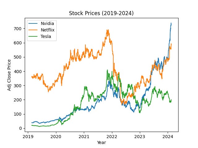 Multiple line chart with legend