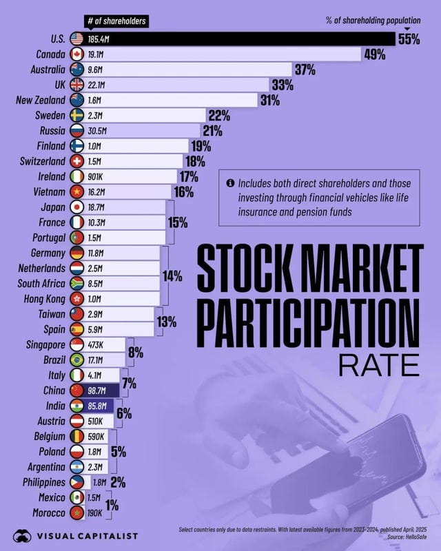 More than Half of America is Invested in the Stock Market :  r/ProfessorFinance