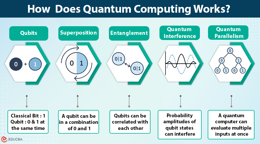 How Does Quantum Computing Works | A Complete Guide How Does Quantum Computing Works | A Complete Guide