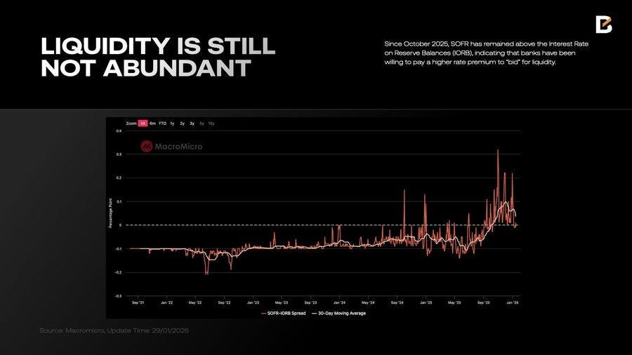 Chart Secured Overnight Financing Rate. 