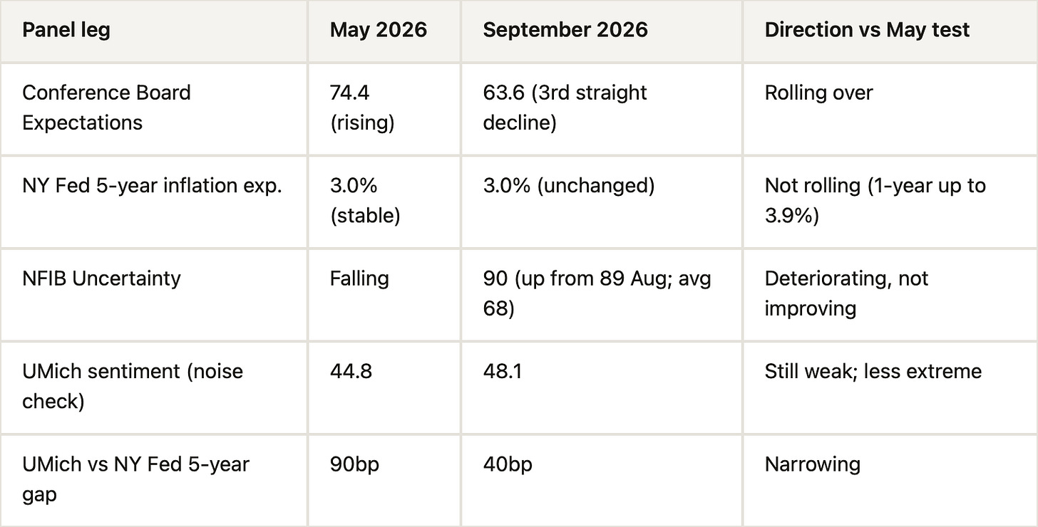 Table: Panel leg, May 2026, September 2026, Direction vs May test Table: Panel leg, May 2026, September 2026, Direction vs May test