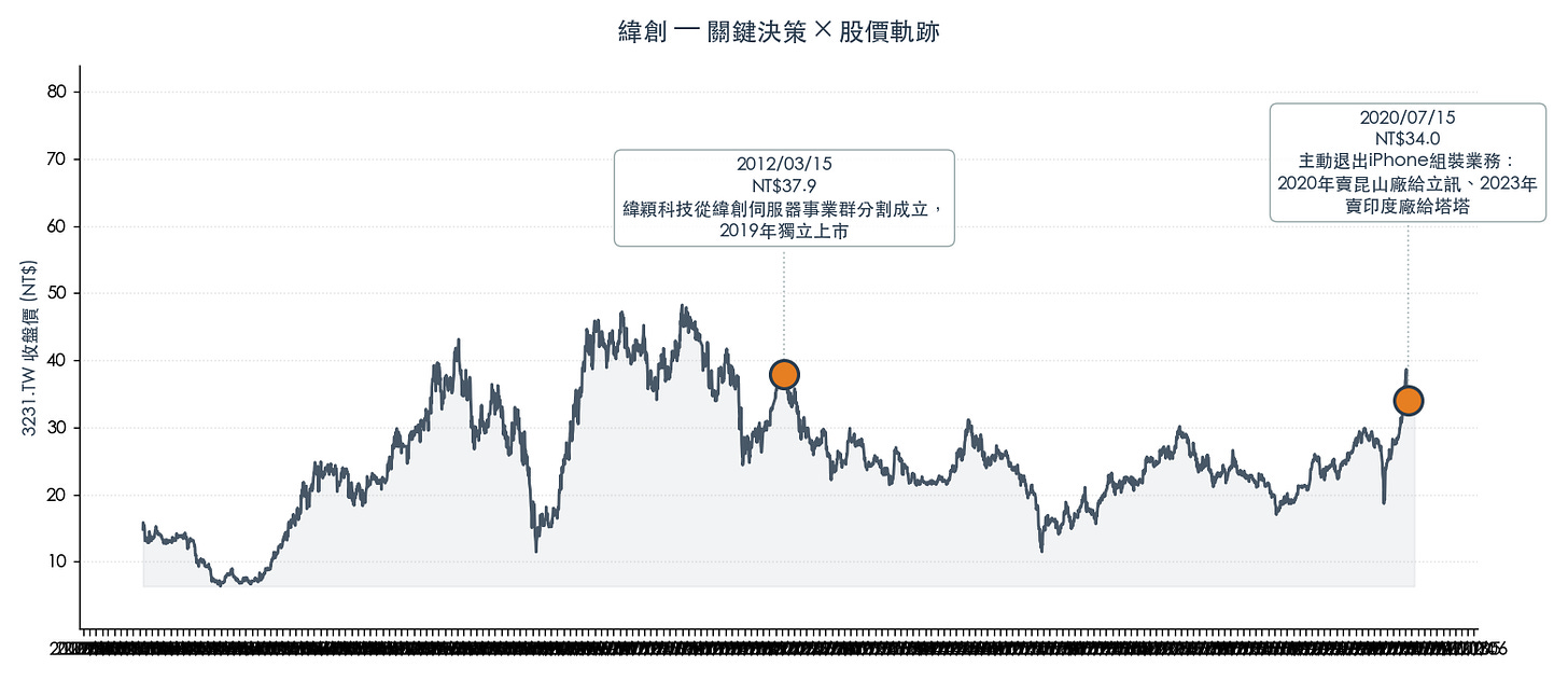 圖 2:關鍵決策時間線(資料來源:state_analysis.decisions) 圖 2:關鍵決策時間線(資料來源:state_analysis.decisions)