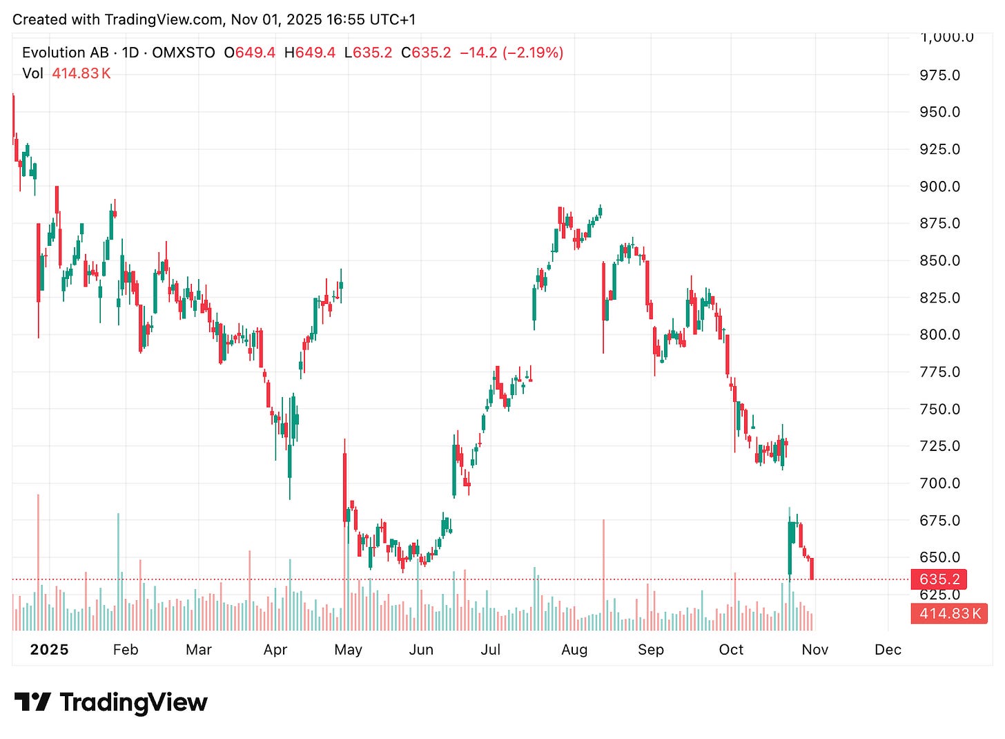 TradingView chart TradingView chart
