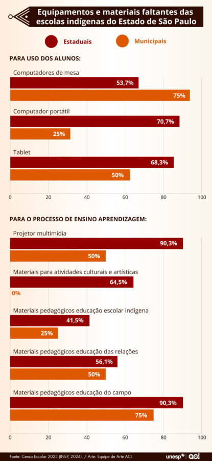 Gráfico equipamentos escolares
