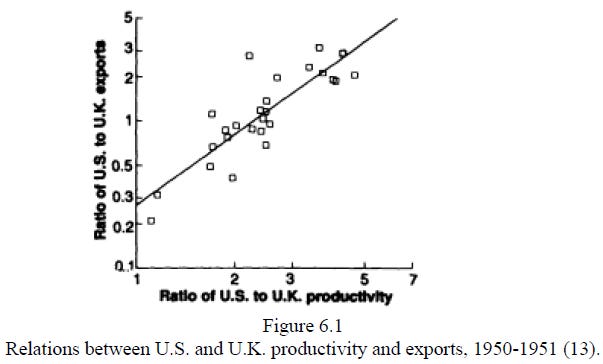 Pop Internationalism (Krugman 1996) Figure 6.1