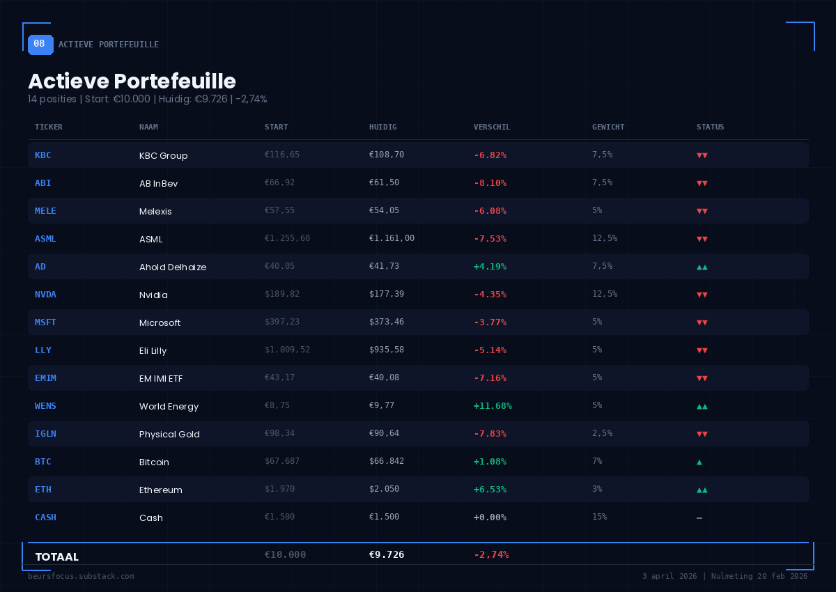 BeursFocus actieve portefeuille 14 posities totaal -2,74% op 3 april 2026 BeursFocus actieve portefeuille 14 posities totaal -2,74% op 3 april 2026