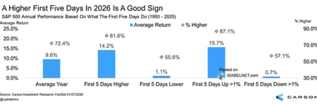 First 5 Trading Days vs Full Year Returns First 5 Trading Days vs Full Year Returns