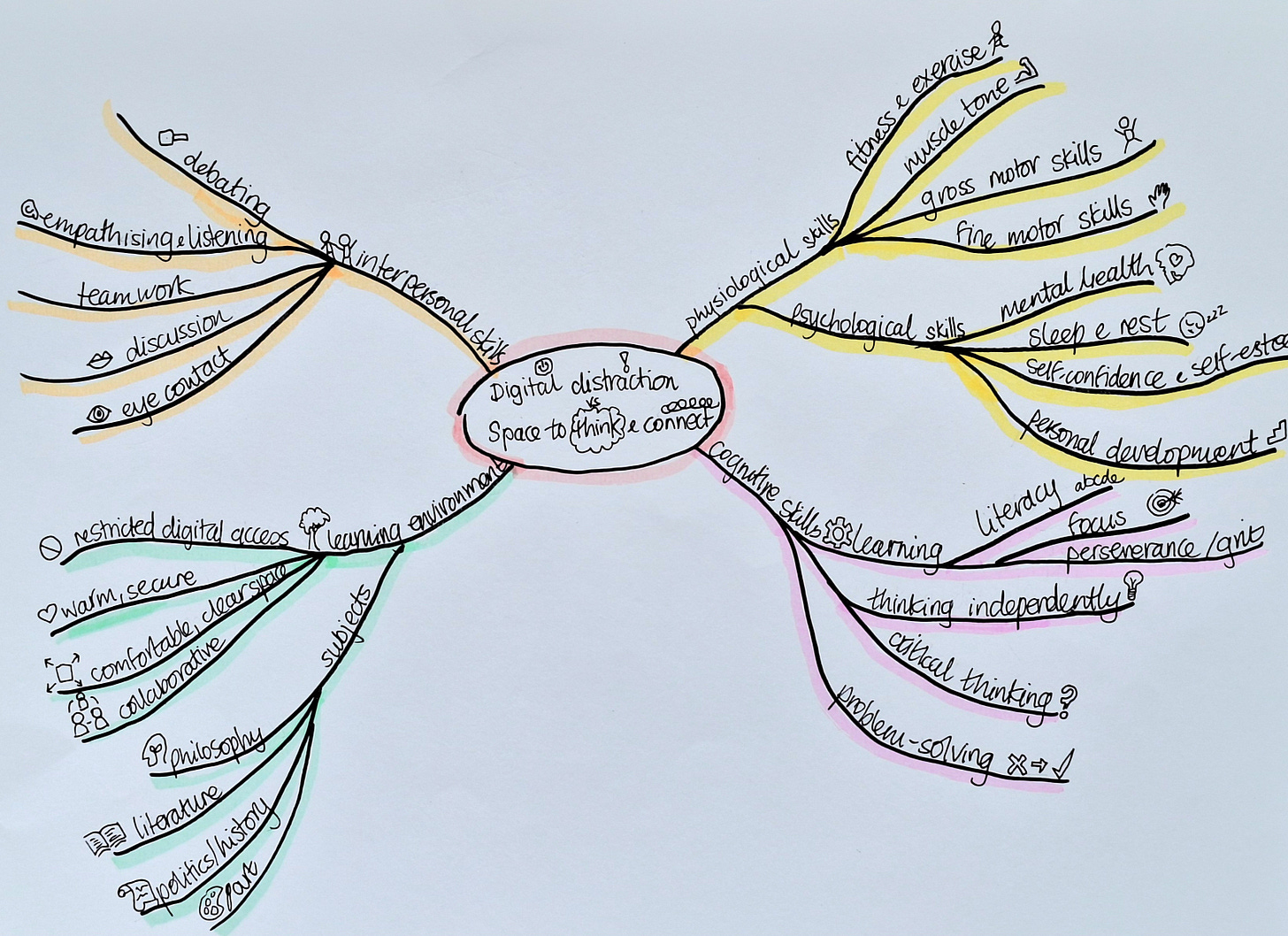 Colourful hand-drawn mindmap showing factors affecting digitaldistraction and space to think and connect: interpersonal skills, learning environment, psychological & physiological skills, and cognitive skills.