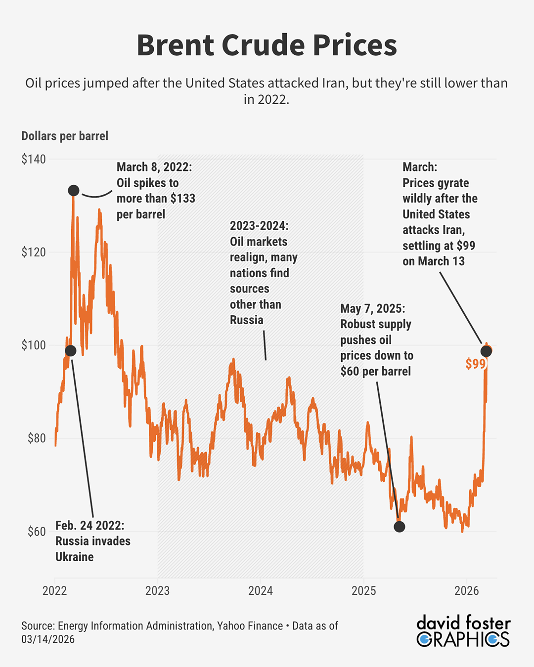 Chart showing Brent crude prices hitting $99 amid Trump's war with Iran. Chart showing Brent crude prices hitting $99 amid Trump's war with Iran.