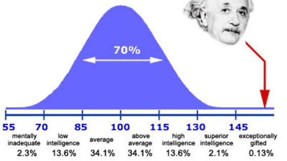 https://assets2.bigthink.com/system/idea_thumbnails/38395/headline/iq-bell-curve.jpg?1305229376