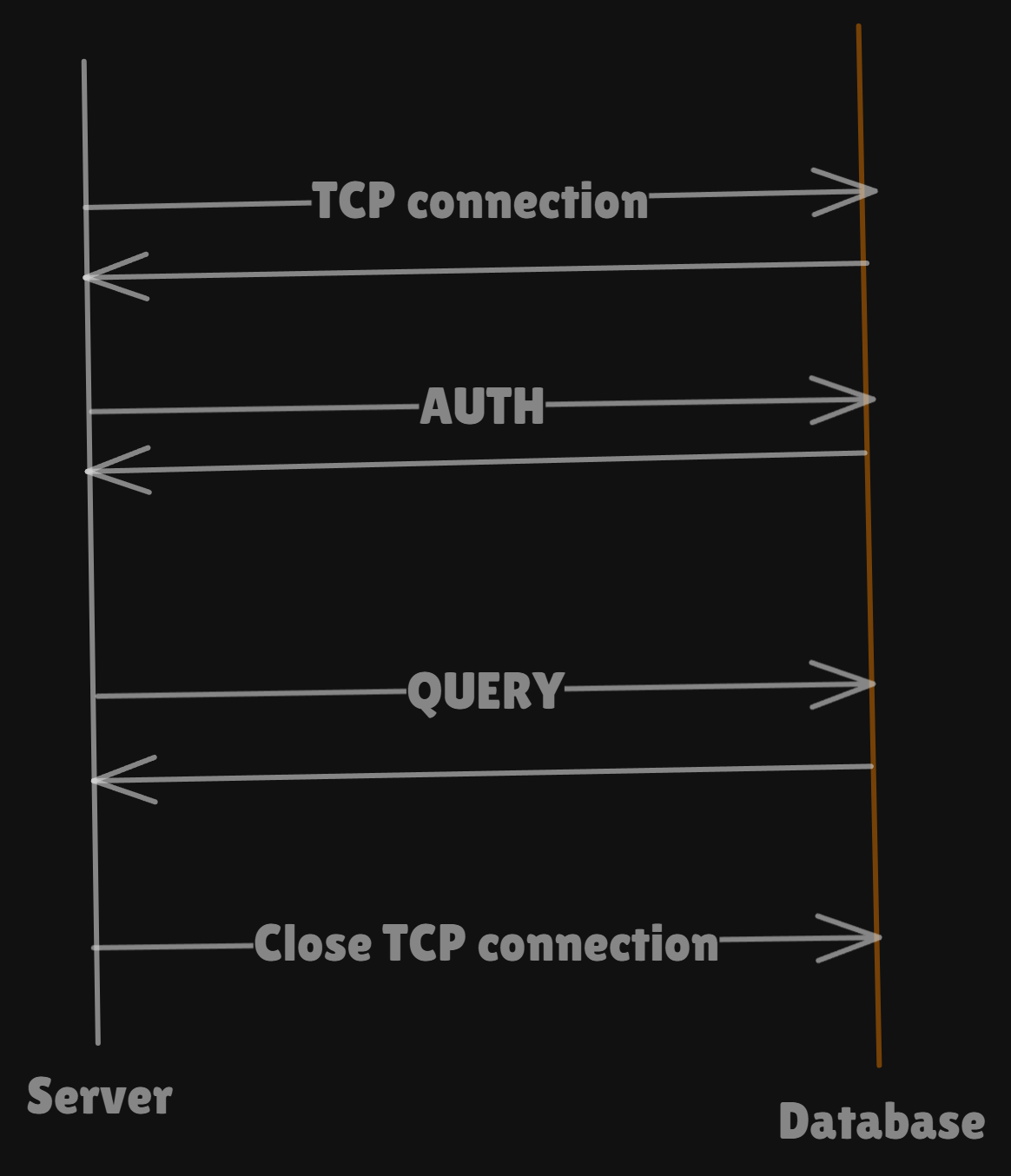 System Design Basics - Databases and Connection Pools