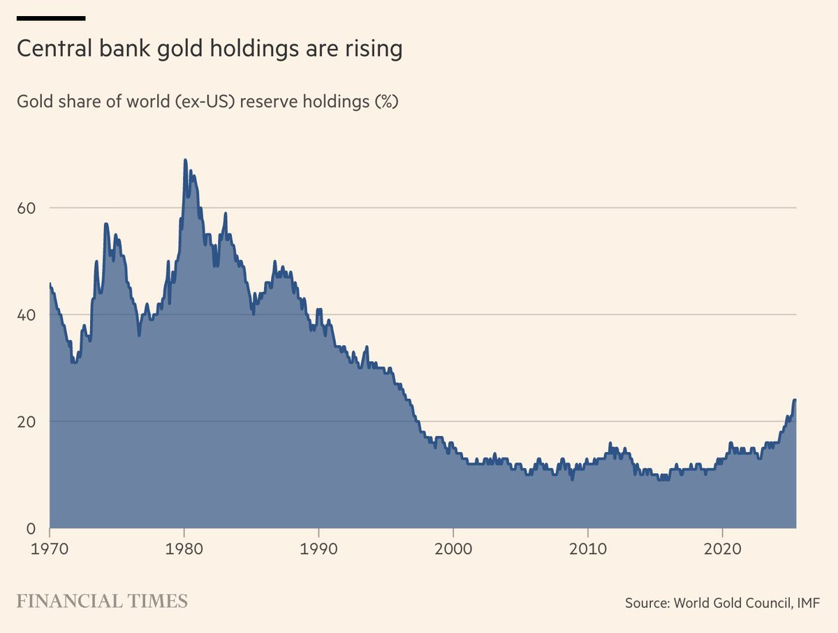 Line chart titled Central bank gold holdings are rising displays gold share of world ex-US reserve holdings in percentage from 1980 to 2020 with data points rising sharply in recent years, shaded blue area under the line, x-axis years 1980 1990 2000 2010 2020, y-axis from 0 to 60 percent, source World Gold Council IMF, Financial Times logo at bottom.