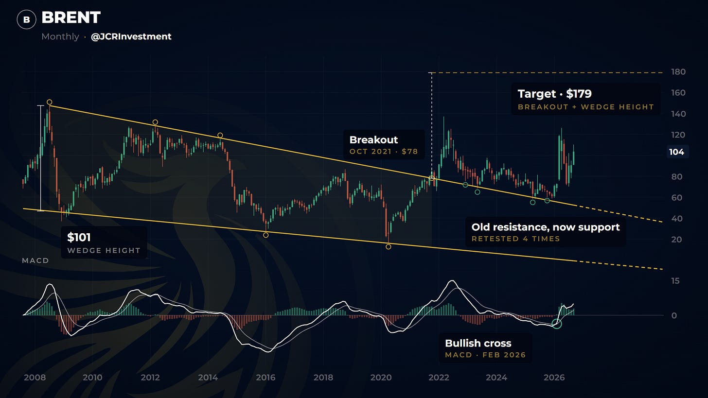 Brent monthly chart: falling wedge breakout, $179 target and bullish MACD cross