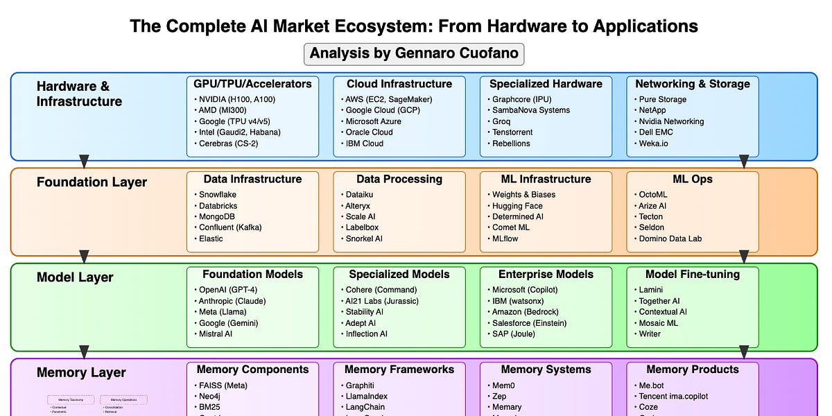 The Complete AI Market Ecosystem - by Gennaro Cuofano