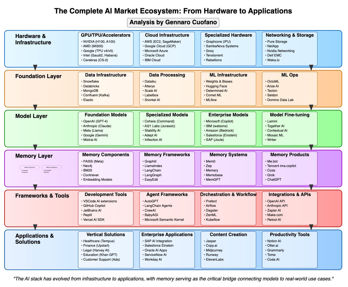 The Complete AI Market Ecosystem - FourWeekMBA