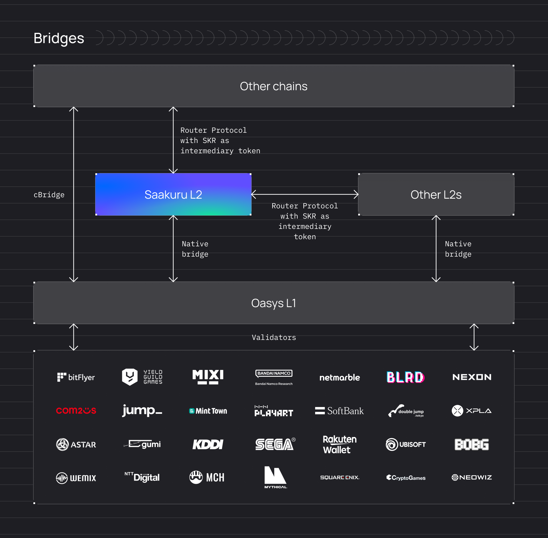 Saakuru】完全ガスレスのOasys基盤のL2チェーン / 開発者SDKもセットで提供し利益の一部をトークンバーンに利用 /  5月1日にトークンセールを開始 / @saakuru_labs