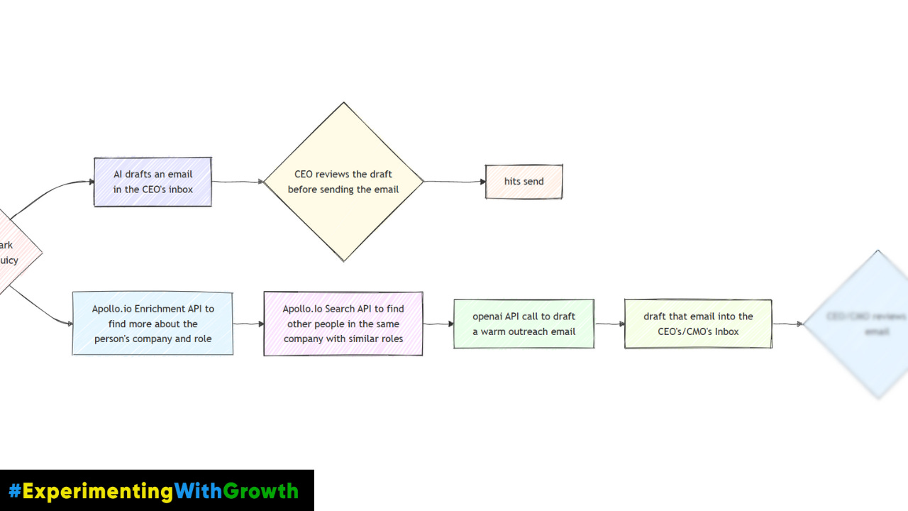juicy customer workflow step 6 | experimenting with growth by rishikesh ranjan