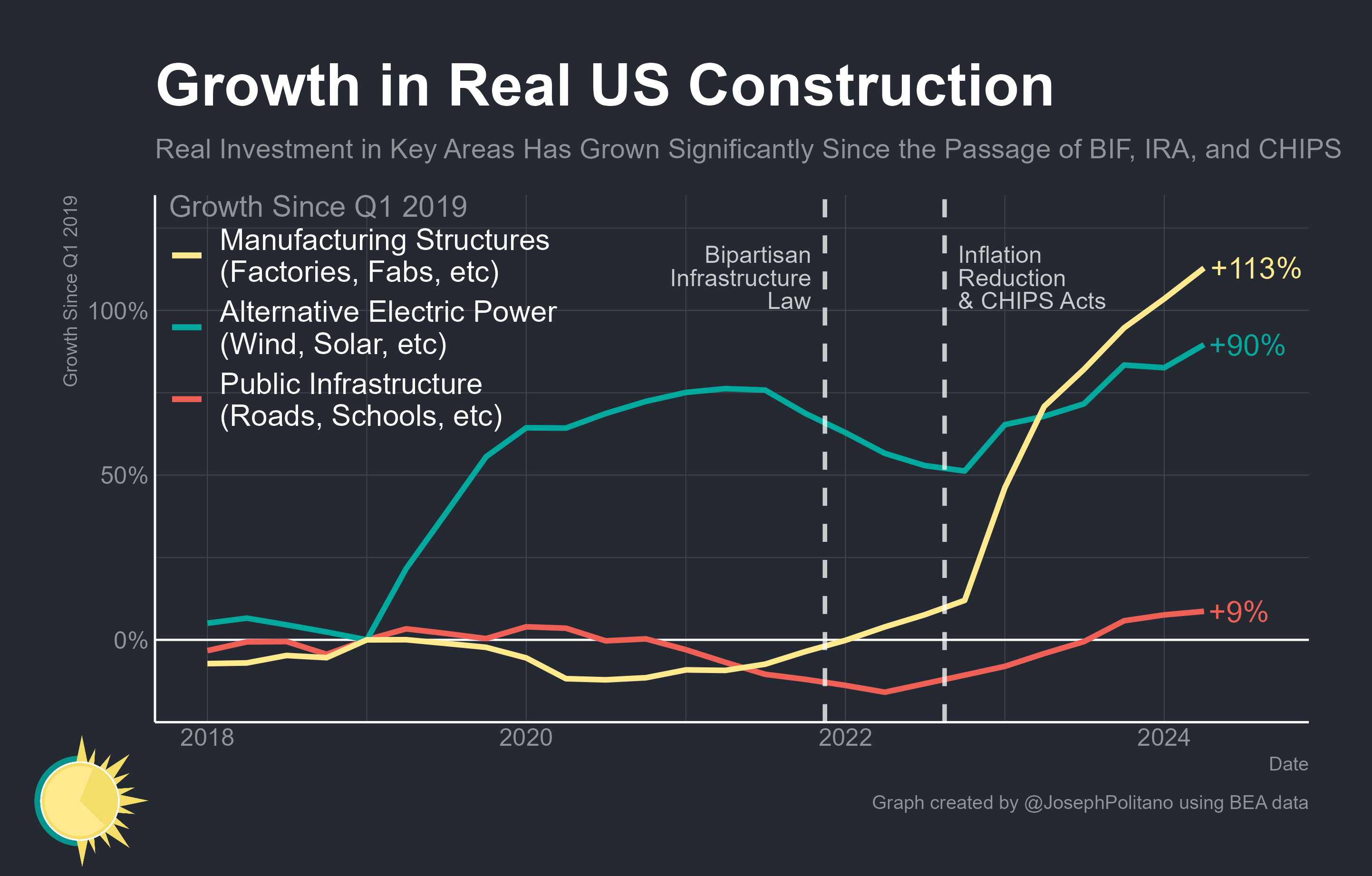 The Regional Impacts of America's Investment Boom