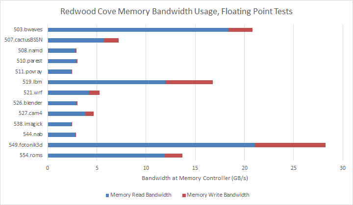 Running SPEC CPU2017 at Chips and Cheese? - by Chester Lam