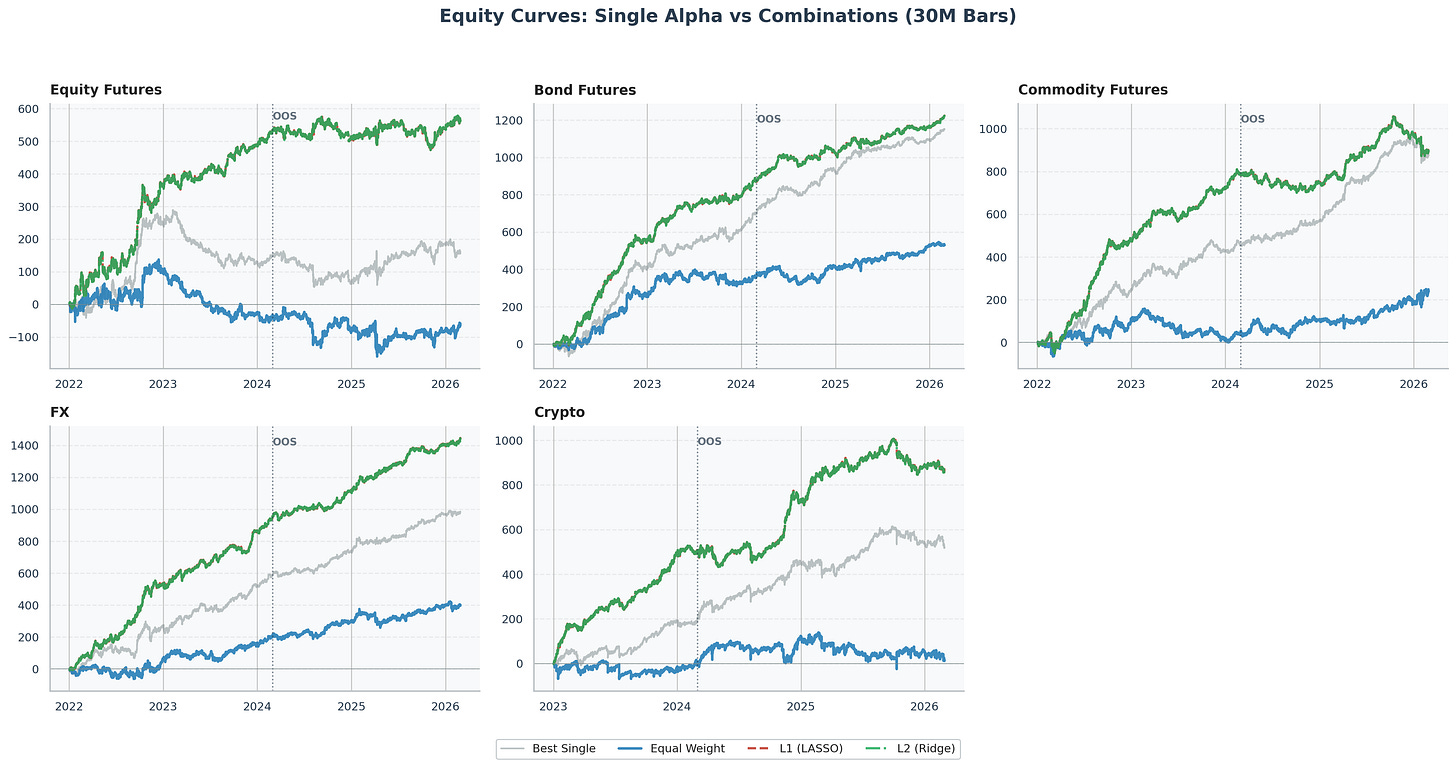 Equity curves: best single alpha vs EW vs L1 vs L2