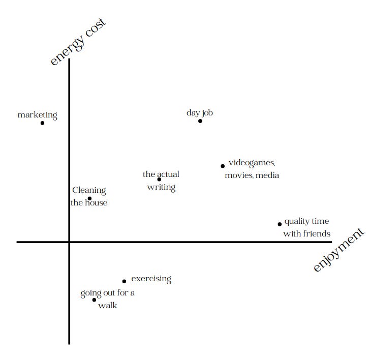Graph ordering some activities like cleaning, exercising, working, writing by their energy cost.